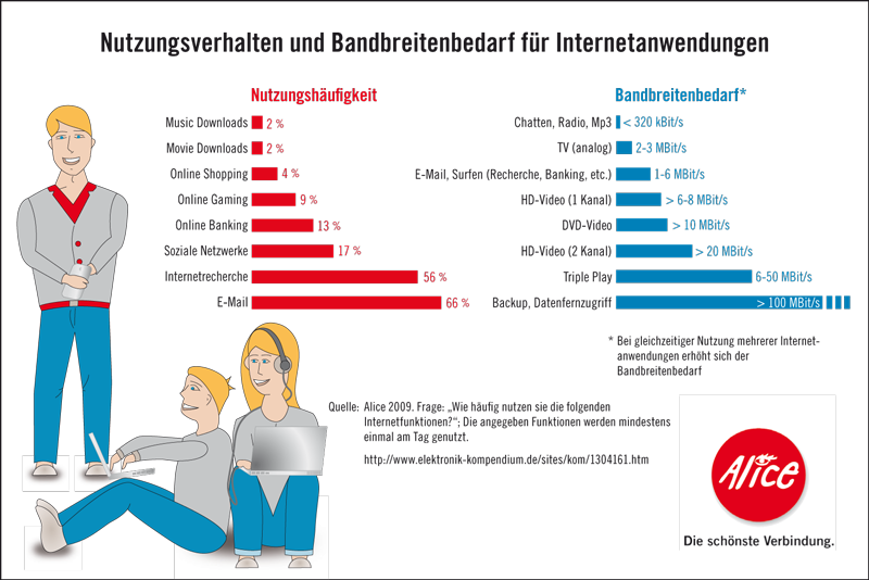 Alice Infografik Nutzungsverhalten und Bandbreitenbedarf für Internetanwendungen Alice Infografik Nutzungsverhalten und Bandbreitenbedarf für Internetanwendungen